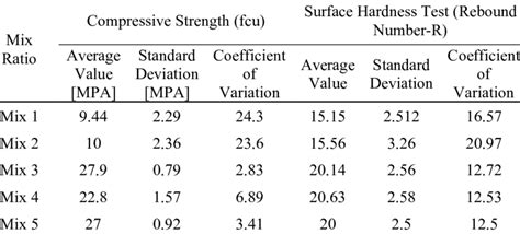 concrete surface hardness test|concrete hardness chart.